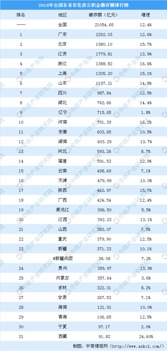 2018年各省市住房公积金缴存额排行榜：北京逼近