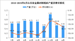 2019年1-4月山东省金属切削机床产量为2.07万台 同比下降29.11%