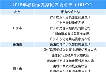 2018年廣東省省級示范家庭農場名錄出爐：共101家（附完整名單）