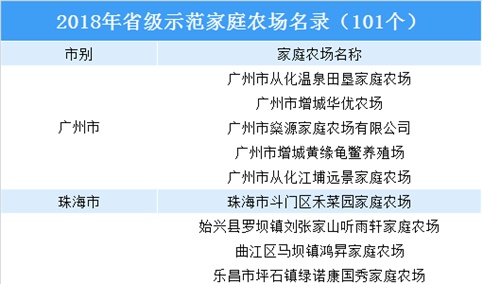 2018年广东省省级示范家庭农场名录出炉：共101家（附完整名单）