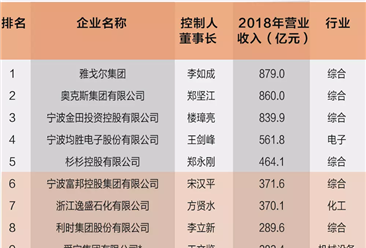 2019年浙商宁波百强榜单出炉：雅戈尔位列榜首（附榜单）
