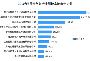 產業地產投資情報:2019年5月貴州省產業用地拿地企業100強排行榜