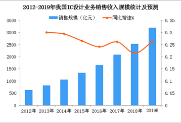 2019年中国集成电路设计行业发展现状及规模预测（图）