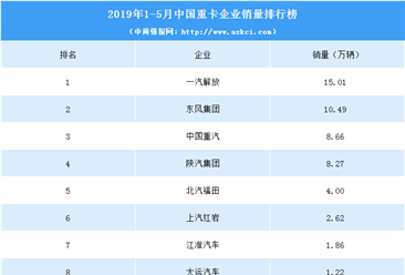 2019年1-5月中國重卡企業銷量排行榜（TOP10）