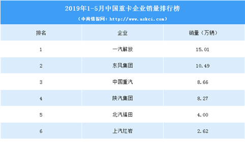 2019年1-5月中国重卡企业销量排行榜（TOP10）