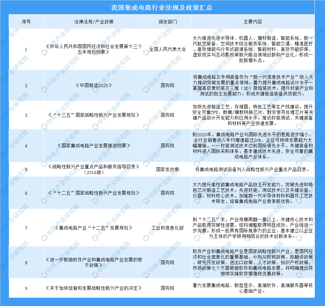 米乐M6登录:2019年中国集成电途行业策略及发显露状判辨（附图表）