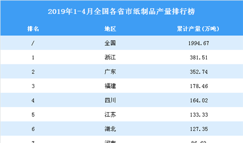 2019年1-4月全国各省市纸制品产量排行榜TOP20