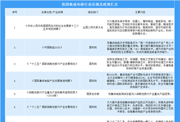 2019年中国集成电路行业政策及发展现状分析（附图表）