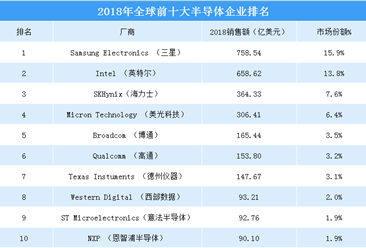 2018年全球前十大半导体企业排名：三星力压Intel夺冠  海力士全球第三