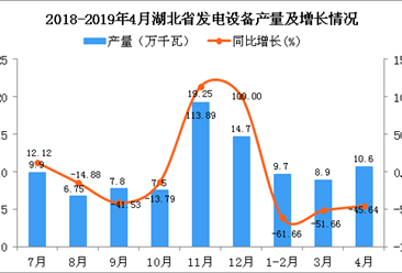 2019年4月湖北省发电设备产量及增长情况分析