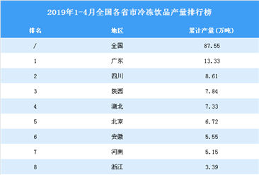 2019年1-4月全国各省市冷冻饮品产量排行榜TOP20