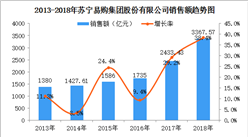 2018年中国连锁百强：苏宁易购门店总数暴增183%（附图表）