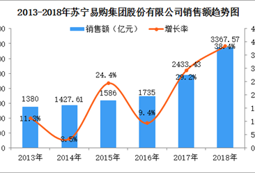 2018年中国连锁百强：苏宁易购门店总数暴增183%（附图表）