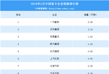 2019年5月中国重卡企业销量排行榜（TOP10）