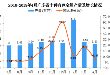 2019年4月广东省十种有色金属产量及增长情况分析