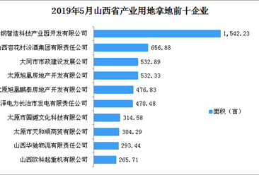 產業地產投資情報:2019年5月山西省產業用地拿地企業50強排行榜
