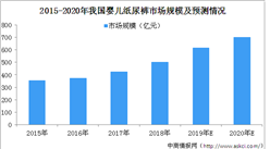 中国婴儿纸尿裤市场渗透率提升速度明显 2019年婴儿纸尿裤行业市场规模预测