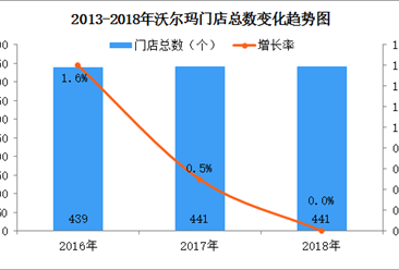 2018年中国连锁百强：沃尔玛销售额保持增长（附图表）