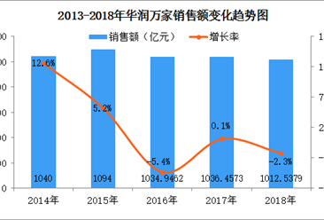 2018年中国连锁百强：华润万家门店数微增（附图表）