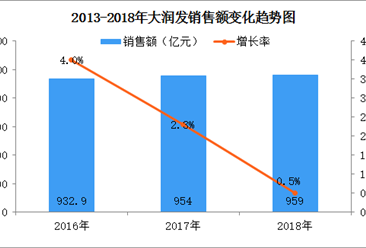 2018年中国连锁百强：大润发门店数突破400家（附图表）