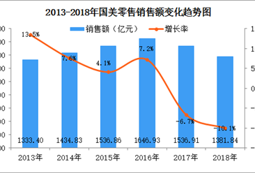 2018年中国连锁百强：国美零售门店数连续两年下降后首现正增长（附图表）