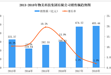 2018年中国连锁百强：物美科技门店数量突破1000家（附图表）
