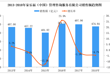 2018年中国连锁百强：家乐福销售额、门店数量均下降（附图表）