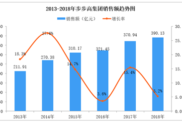 2018年中国连锁百强：步步高集团门店数量达686家 增长6.4%（附图表）