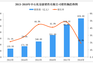 2018年中国连锁百强：中石化易捷销售额达620亿元 持续增长（附图表）