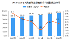 2018年中國連鎖百強：天虹商場門店數量為250家 同比增長11.6%（附圖表）