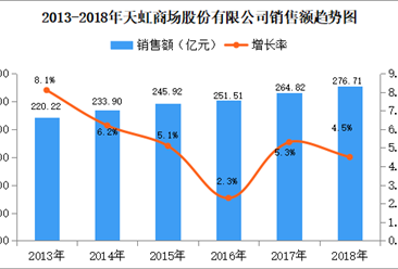 2018年中国连锁百强：天虹商场门店数量为250家 同比增长11.6%（附图表）