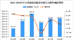 2018年中國連鎖百強：中百控股集團門店數量達1255家 增長11.1%（附圖表）