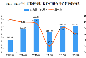 2018年中国连锁百强：中百控股集团门店数量达1255家 增长11.1%（附图表）
