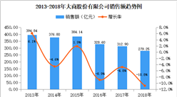 2018年中国连锁百强：大商股份销售额为279.25亿元 同比下降10.8%（附图表）