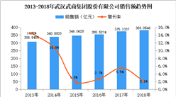 2018年中國連鎖百強：武漢武商集團銷售額為383.05億元 同比增長2.1%（附圖表）