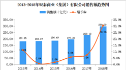 2018年中國連鎖百強：銀泰商業銷售額為299.09億元 同比增長30.5%（附圖表）