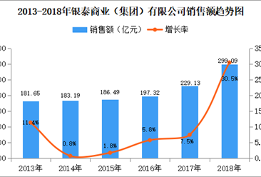 2018年中国连锁百强：银泰商业销售额为299.09亿元 同比增长30.5%（附图表）