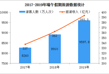 2019年端午假期旅游收入超390億元  同比增長8.6%（圖）