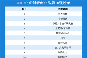 2019年北京創新創業品牌10強排行榜