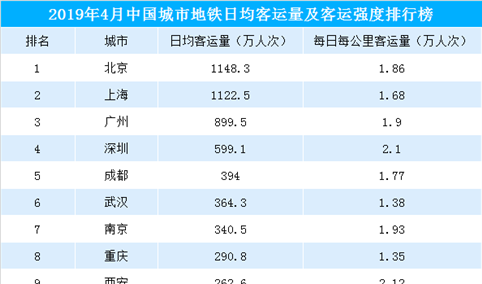 2019年中国城市地铁客运量排名：北上广深领跑  成都武汉紧随其后