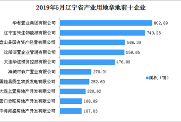 产业地产投资情报:2019年5月辽宁省产业用地拿地企业50强排行榜