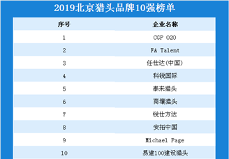 2019年北京猎头品牌10强榜单