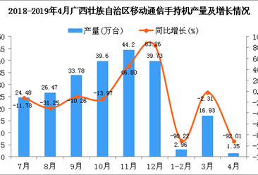 2019年4月广西壮族自治区手机产量及增长情况分析（图）