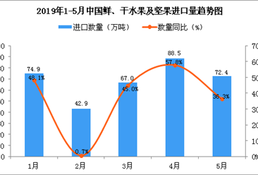 2019年5月中国鲜、干水果及坚果进口量为72.4万吨 同比增长36.3%