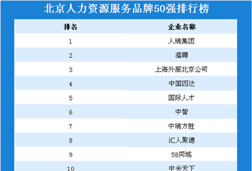 2019北京地区人力资源服务品牌50强排行榜