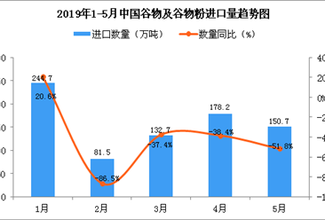 2019年5月中国谷物及谷物粉进口量为150.7万吨 同比下降51.8%