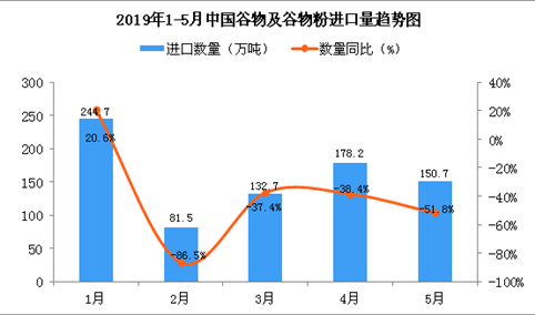2019年5月中国谷物及谷物粉进口量为150.7万吨 同比下降51.8%