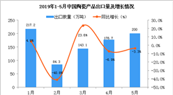 2019年5月中國陶瓷產品出口量為200萬噸 同比下降3.3%