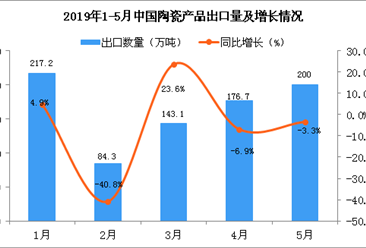 2019年5月中國陶瓷產品出口量為200萬噸 同比下降3.3%