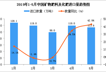 2019年5月中国矿物肥料及化肥进口量为113.6万吨 同比增长42.9%